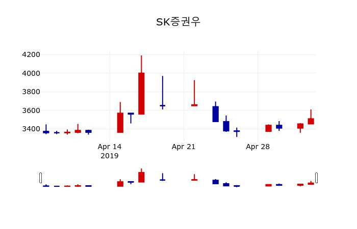 ▲지난 30영업일 동안 SK증권우 주가변동정보