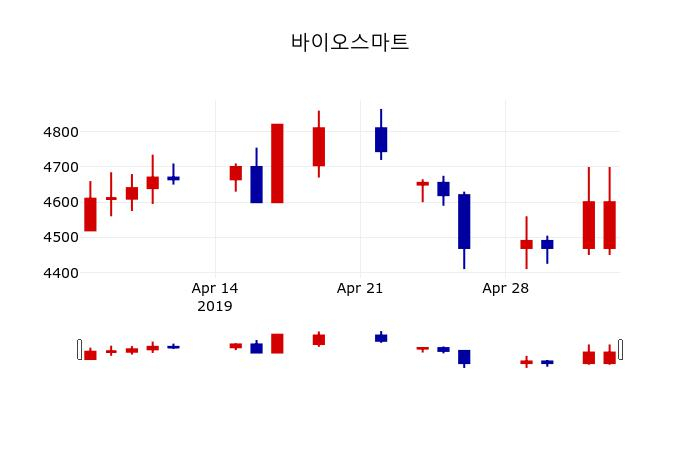 ▲지난 30영업일 동안 바이오스마트 주가변동정보