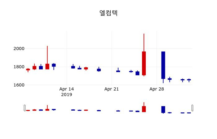 ▲지난 30영업일 동안 엘컴텍 주가변동정보