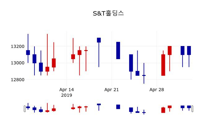 ▲지난 30영업일 동안 S&T홀딩스 주가변동정보