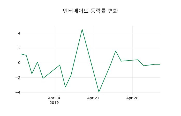 ▲지난 2주간의 등락률 변동정보