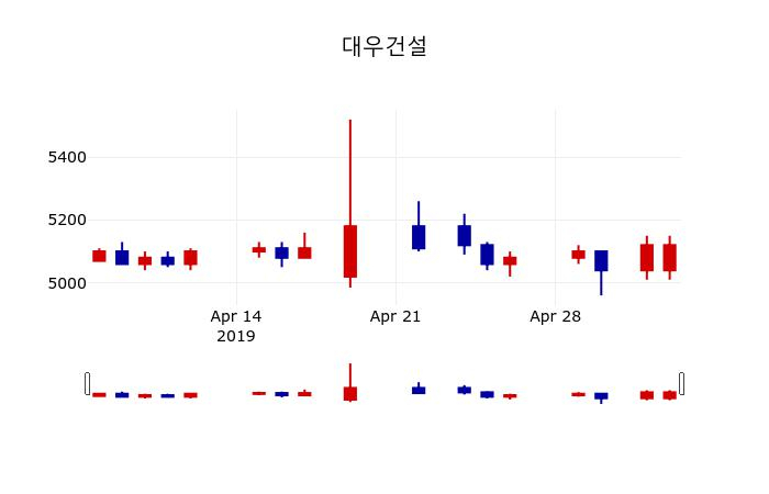 ▲지난 30영업일 동안 대우건설 주가변동정보