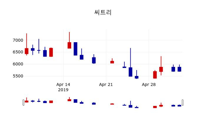 ▲지난 30영업일 동안 씨트리 주가변동정보