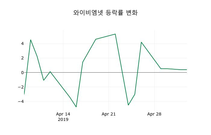 ▲지난 2주간의 등락률 변동정보