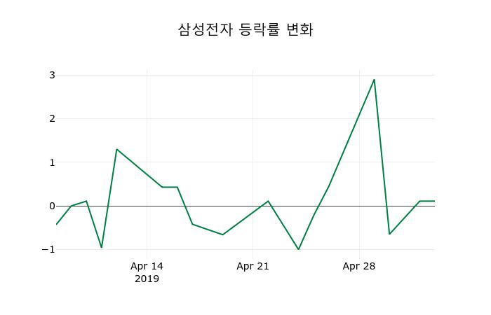 ▲지난 2주간의 등락률 변동정보