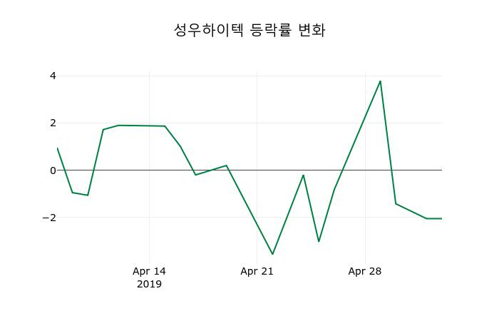 ▲지난 2주간의 등락률 변동정보