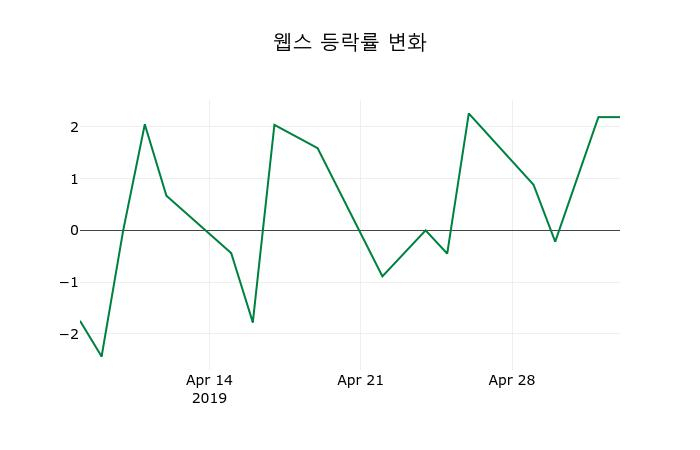 ▲지난 2주간의 등락률 변동정보