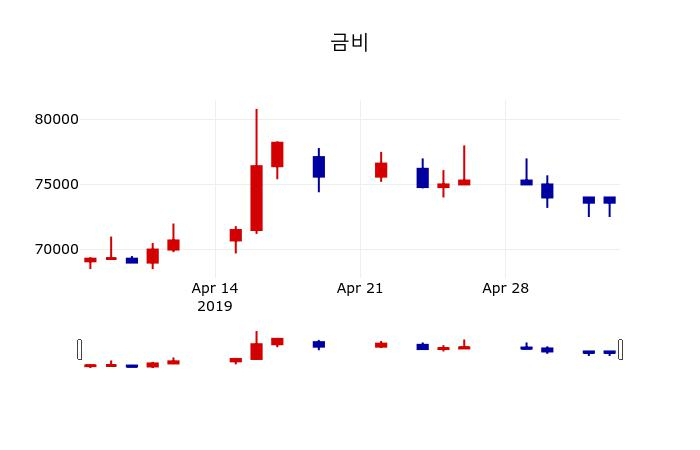 ▲지난 30영업일 동안 금비 주가변동정보