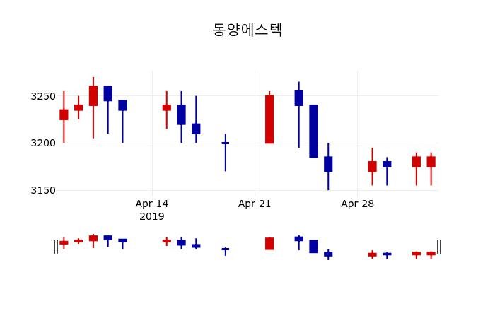 ▲지난 30영업일 동안 동양에스텍 주가변동정보