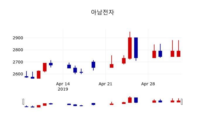 ▲지난 30영업일 동안 아남전자 주가변동정보