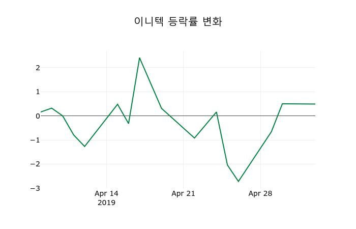 ▲지난 2주간의 등락률 변동정보