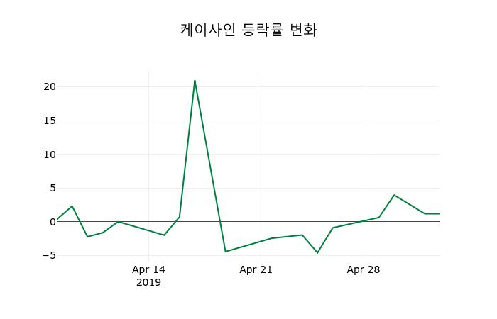 ▲지난 2주간의 등락률 변동정보