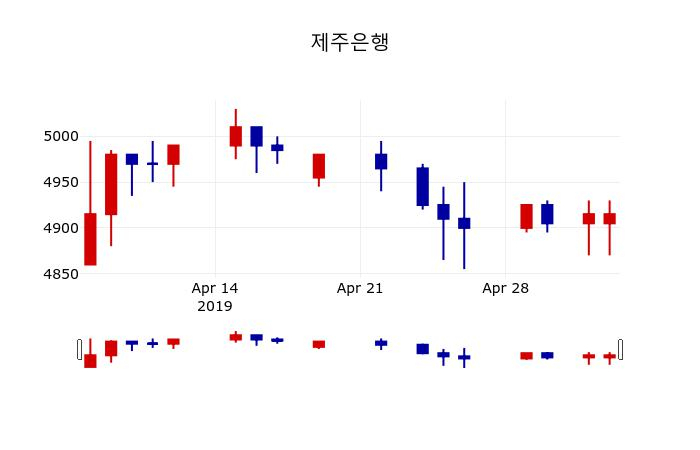 ▲지난 30영업일 동안 제주은행 주가변동정보