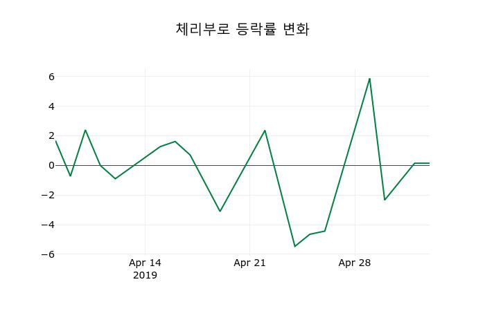 ▲지난 2주간의 등락률 변동정보