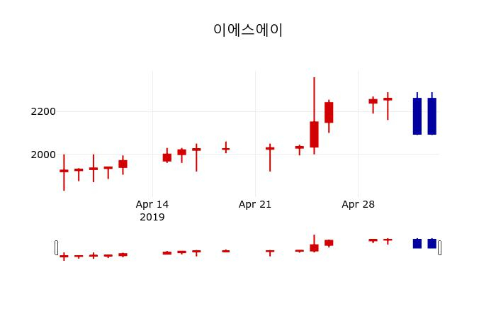 ▲지난 30영업일 동안 이에스에이 주가변동정보