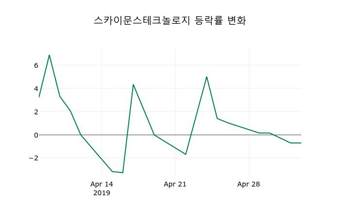 ▲지난 2주간의 등락률 변동정보