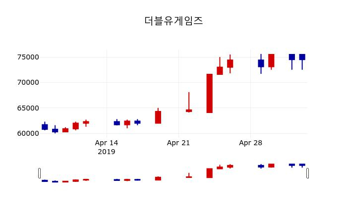 ▲지난 30영업일 동안 더블유게임즈 주가변동정보