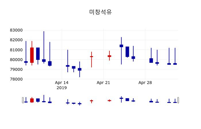 ▲지난 30영업일 동안 미창석유 주가변동정보
