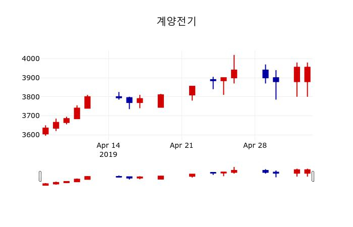 ▲지난 30영업일 동안 계양전기 주가변동정보