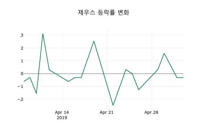 ▲지난 2주간의 등락률 변동정보
