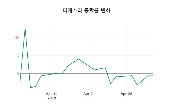 ▲지난 2주간의 등락률 변동정보