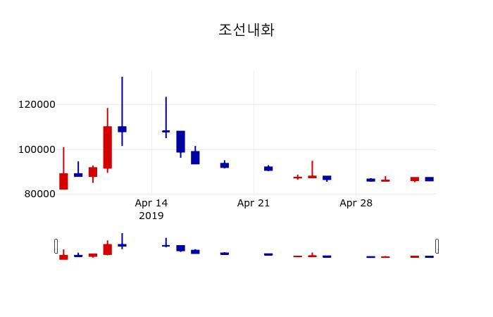 ▲지난 30영업일 동안 조선내화 주가변동정보