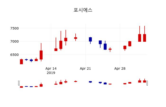 ▲지난 30영업일 동안 포시에스 주가변동정보