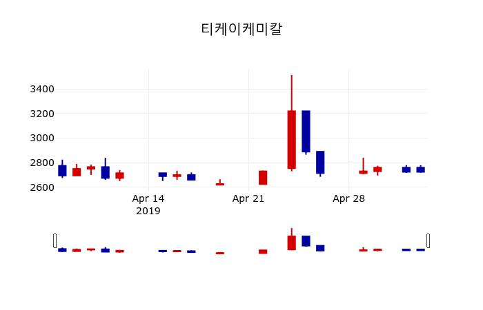 ▲지난 30영업일 동안 티케이케미칼 주가변동정보