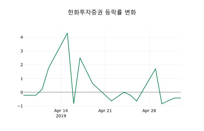 ▲지난 2주간의 등락률 변동정보