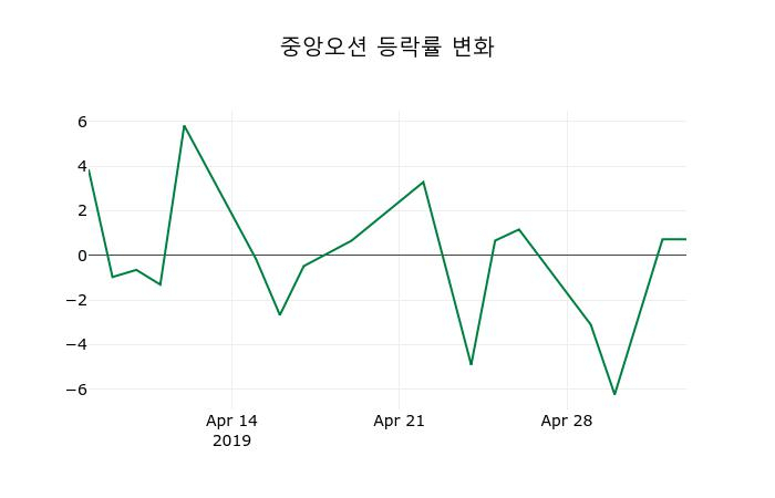 ▲지난 2주간의 등락률 변동정보