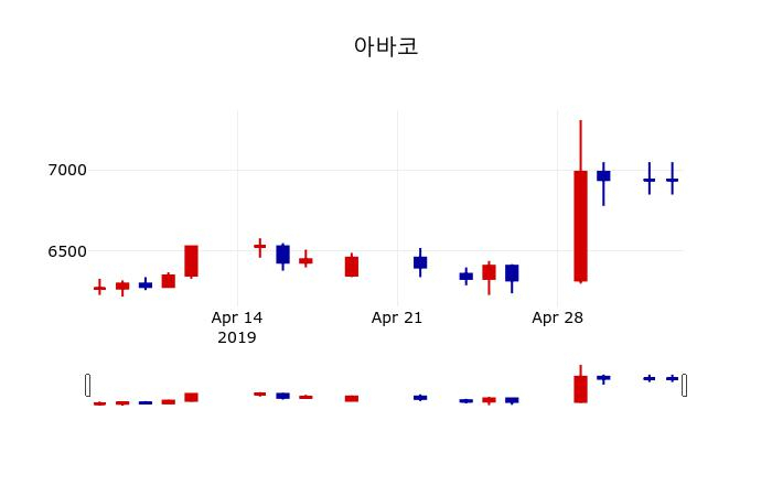 ▲지난 30영업일 동안 아바코 주가변동정보