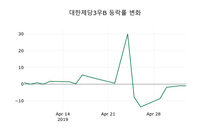▲지난 2주간의 등락률 변동정보
