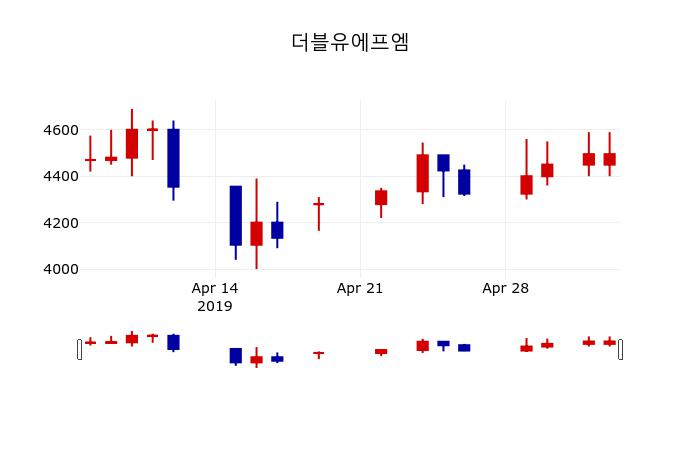 ▲지난 30영업일 동안 더블유에프엠 주가변동정보