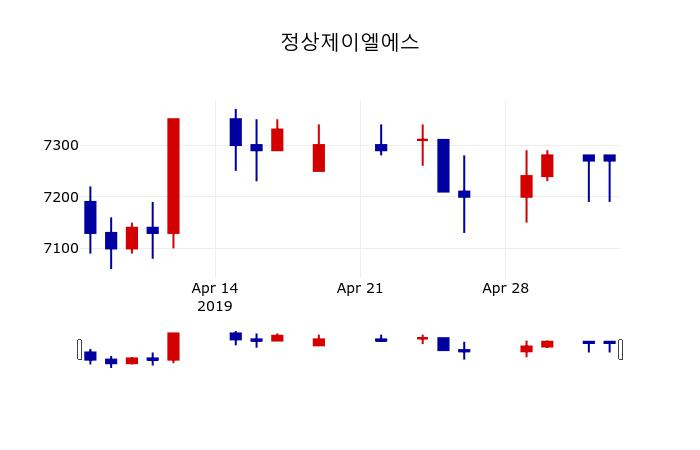 ▲지난 30영업일 동안 정상제이엘에스 주가변동정보