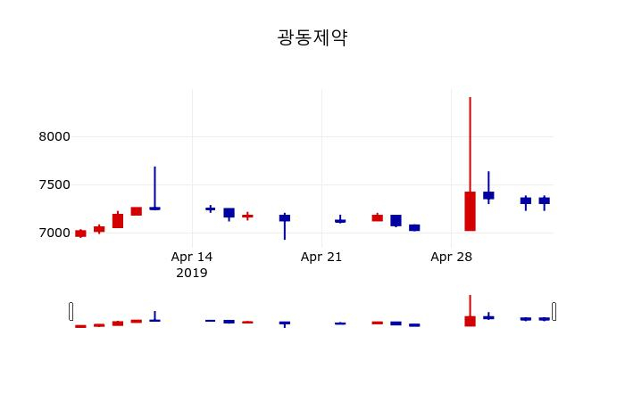 ▲지난 30영업일 동안 광동제약 주가변동정보