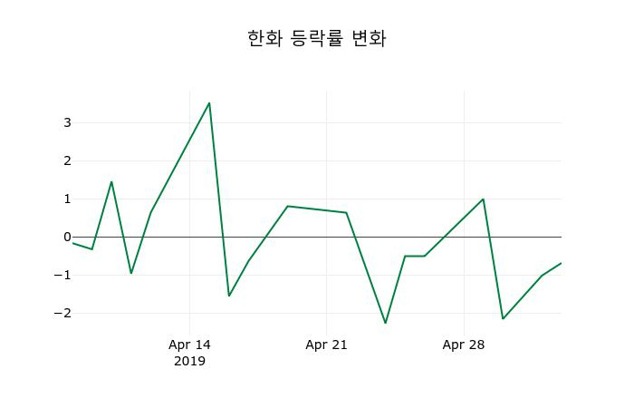▲지난 2주간의 등락률 변동정보