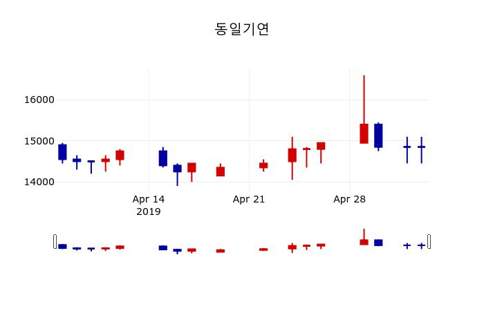 ▲지난 30영업일 동안 동일기연 주가변동정보