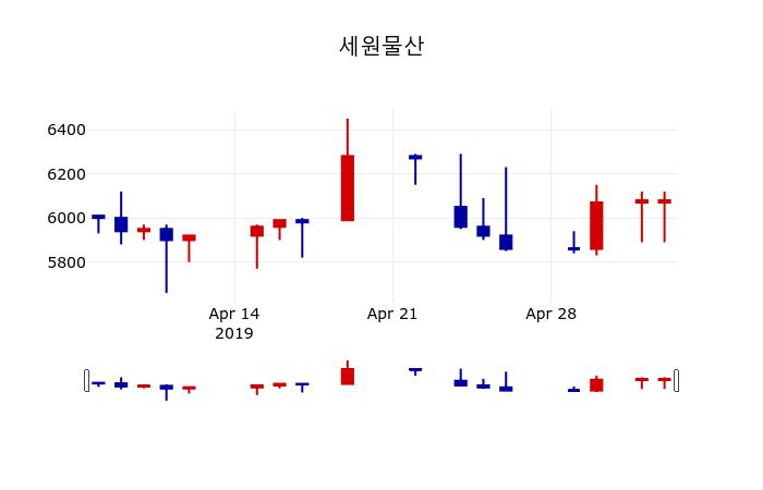 ▲지난 30영업일 동안 세원물산 주가변동정보
