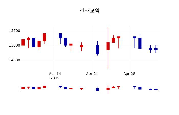 ▲지난 30영업일 동안 신라교역 주가변동정보