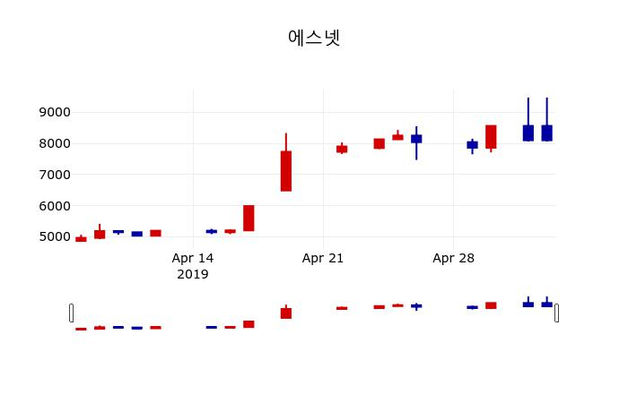 ▲지난 30영업일 동안 에스넷 주가변동정보