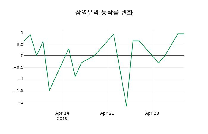 ▲지난 2주간의 등락률 변동정보