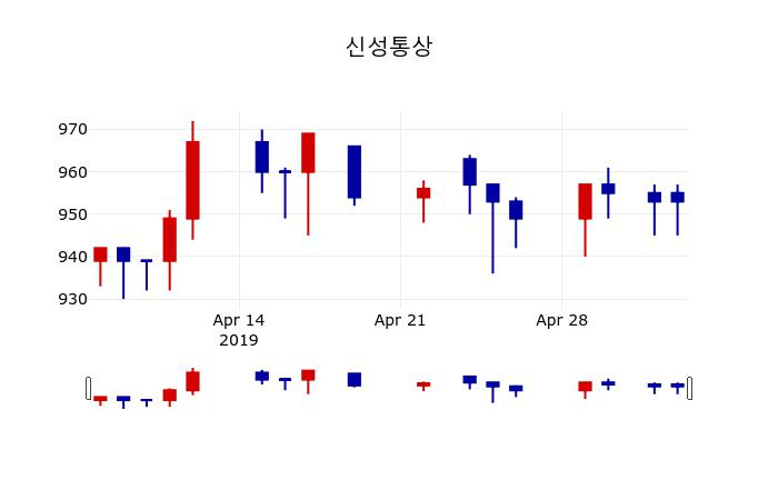 ▲지난 30영업일 동안 신성통상 주가변동정보