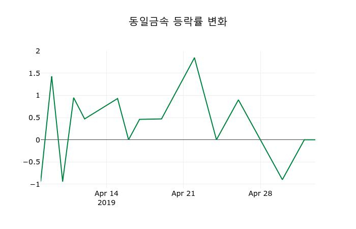 ▲지난 2주간의 등락률 변동정보