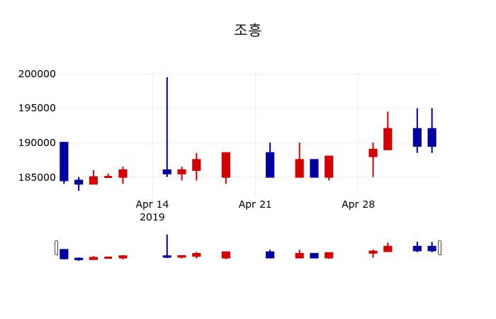 ▲지난 30영업일 동안 조흥 주가변동정보