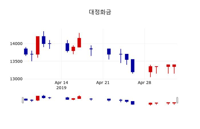 ▲지난 30영업일 동안 대정화금 주가변동정보