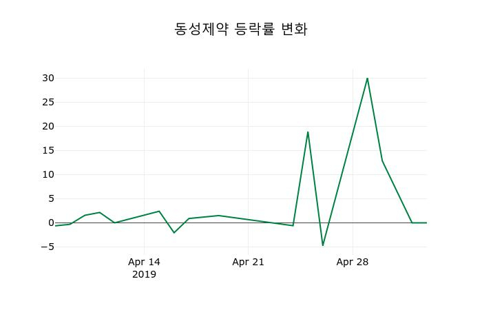 ▲지난 2주간의 등락률 변동정보