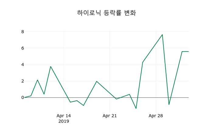 ▲지난 2주간의 등락률 변동정보
