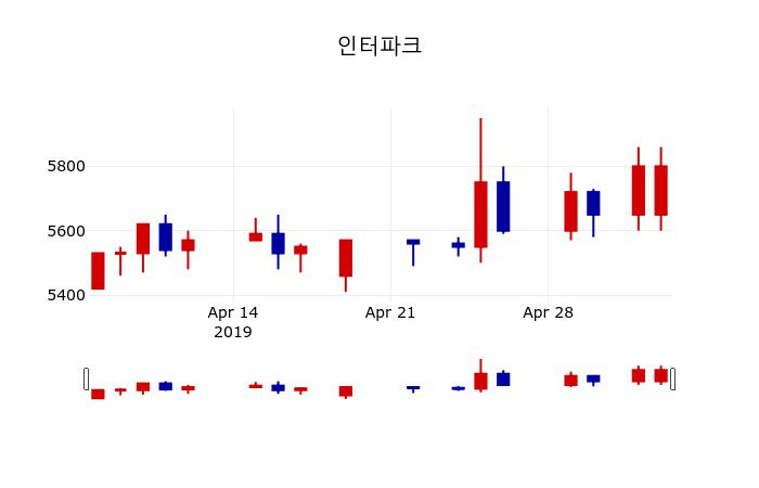 ▲지난 30영업일 동안 인터파크 주가변동정보