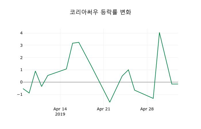▲지난 2주간의 등락률 변동정보