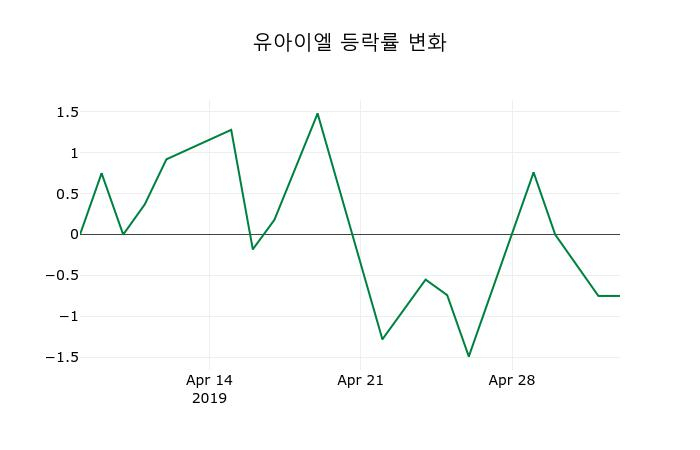 ▲지난 2주간의 등락률 변동정보